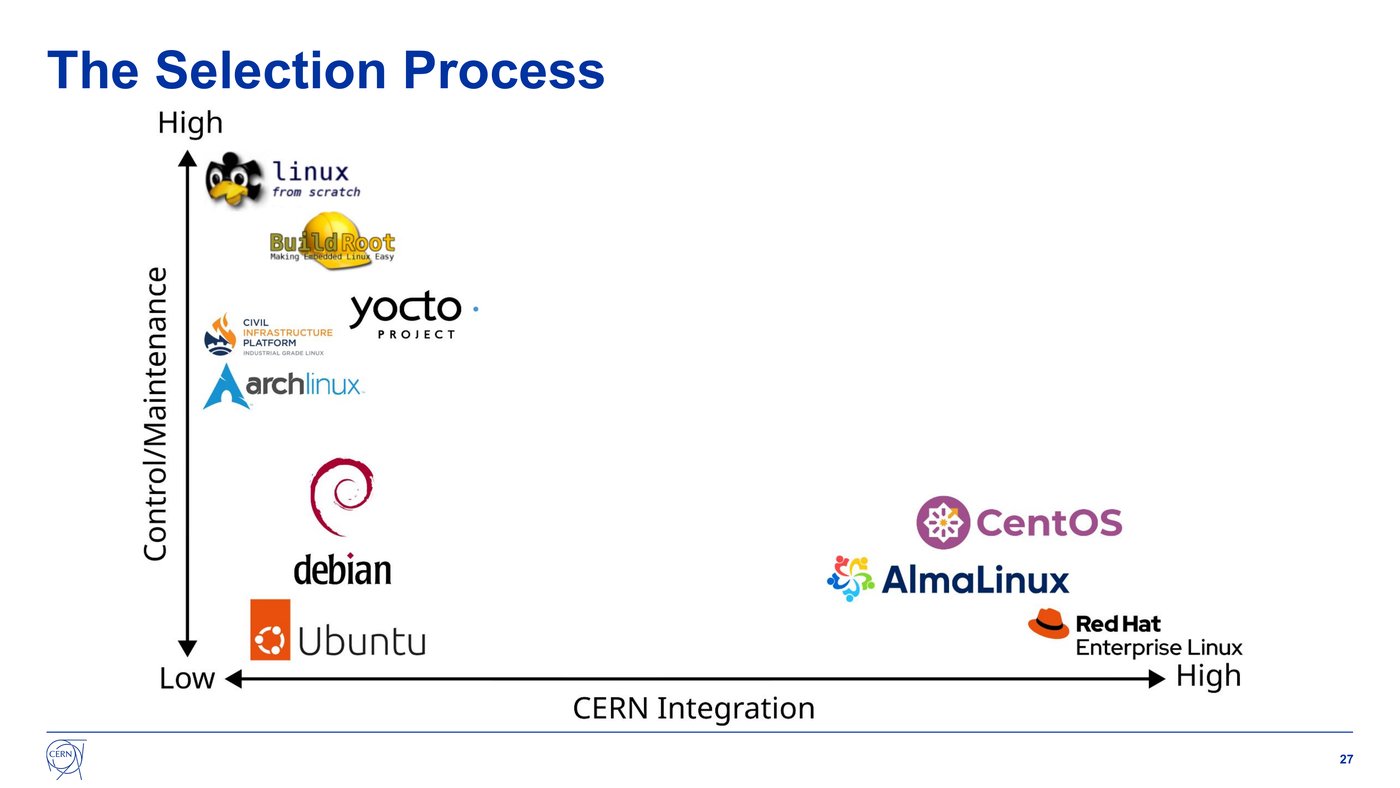 CERN's distribution selection chart, plotting Linux distributions by control/maintenance burden against CERN platform integration